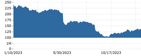 [dg|dollar general stock market today.